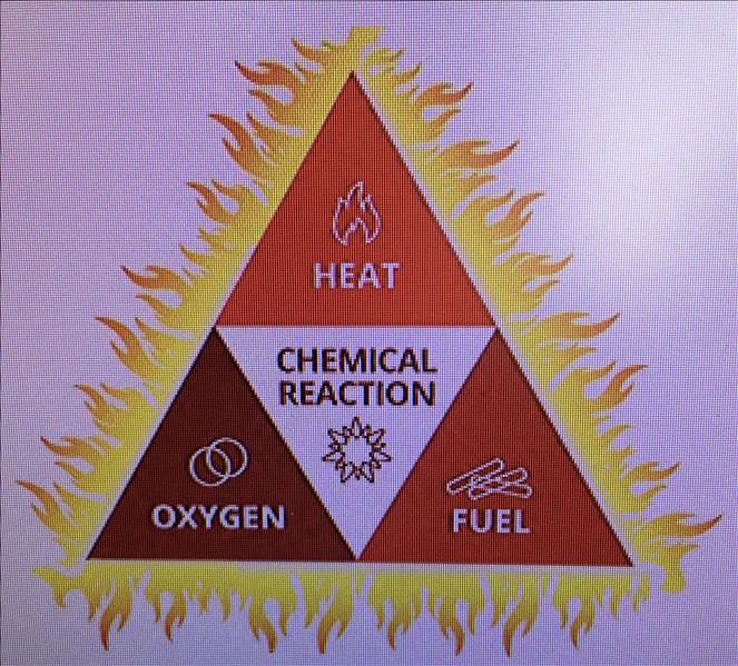 A 3 sided triangle with the 3 elements of a fire. Heat, Fuel, Oxygen.